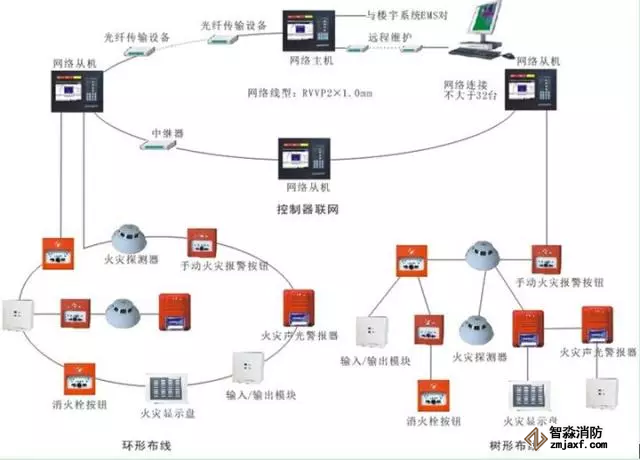 消防器材聯動控制
