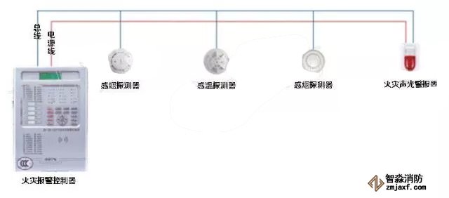 火災自動報警系統