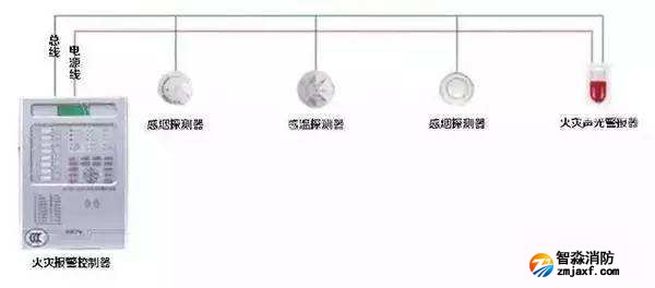 消防火災報警系統(tǒng)檢測方法及步驟